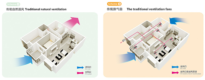 全熱交換新風(fēng)機(jī)與傳統(tǒng)自然通風(fēng)和傳統(tǒng)換氣扇